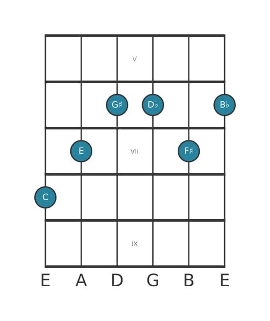 Guitar voicing #1 of the C Dominant seventh sharp fifth flat ninth sharp eleventh chord