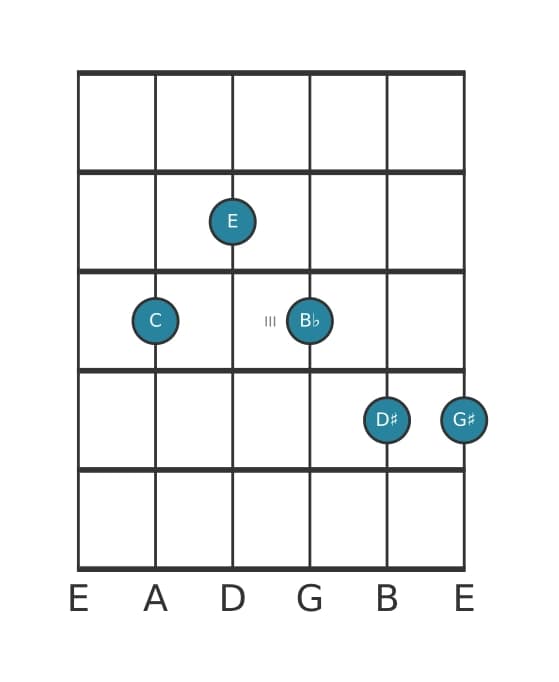 Guitar voicing #2 of the C Dominant seventh sharp fifth sharp ninth chord