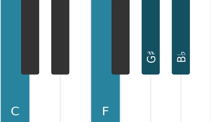 Piano voicing of chord C Dominant seventh sharp fifth suspended fourth - 0