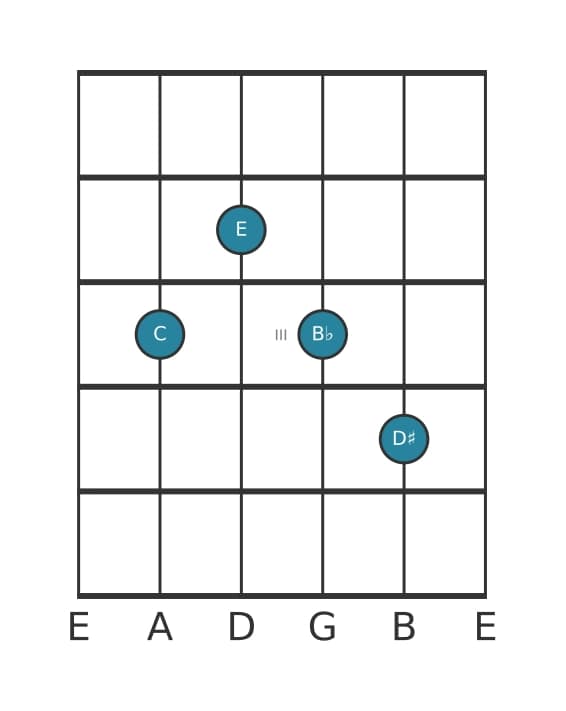 Guitar voicing #1 of the C Dominant seventh sharp ninth chord