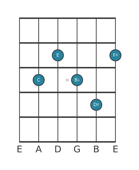 Guitar voicing #1 of the C Dominant seventh sharp ninth sharp eleventh chord