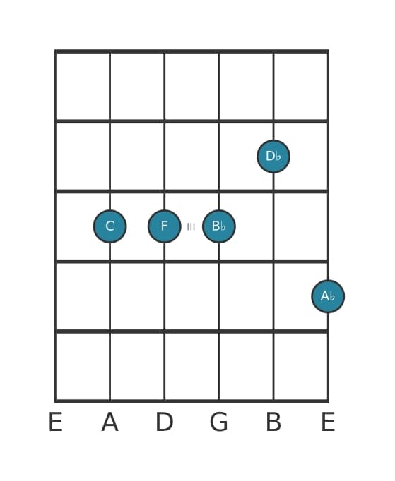 Guitar voicing #0 of the C Dominant seventh suspended fourth flat ninth flat thirteenth chord