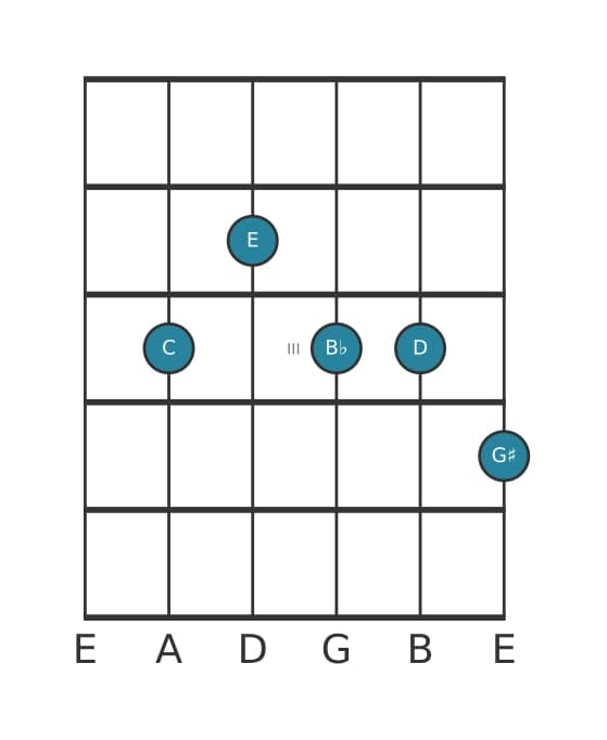 Guitar voicing #1 of the C Dominant ninth sharp fifth chord