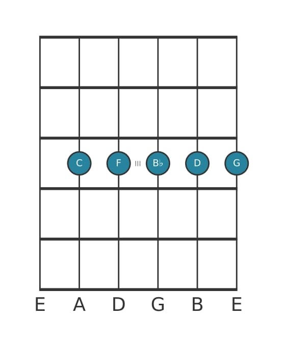 Guitar voicing #1 of the C Dominant ninth suspended fourth chord