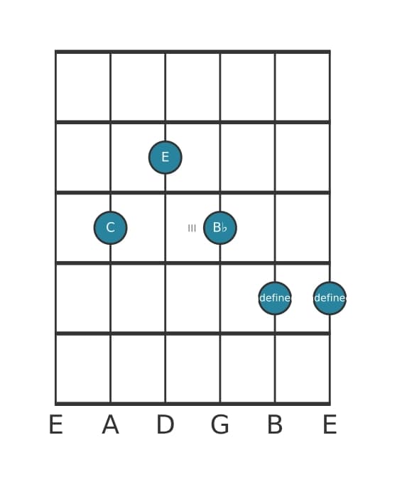 Guitar voicing #1 of the C Altered seventh chord
