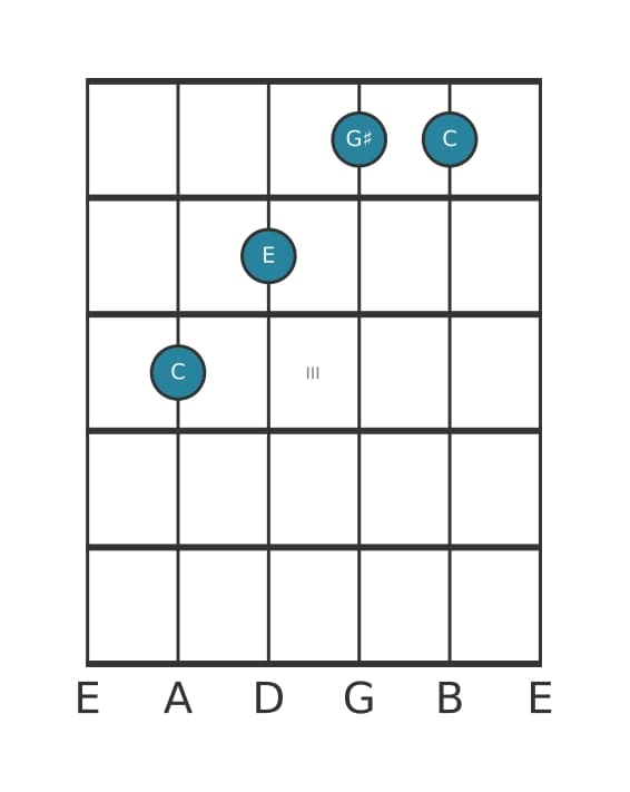 Guitar voicing #2 of the C Augmented chord