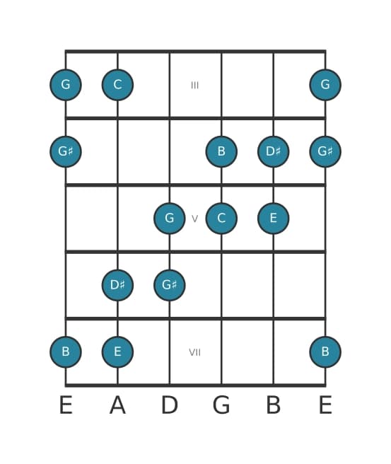 Guitar scale for C Augmented in position 2
