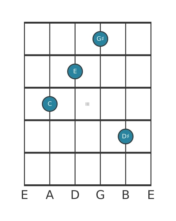 Guitar voicing #2 of the C Augmented add sharp ninth chord