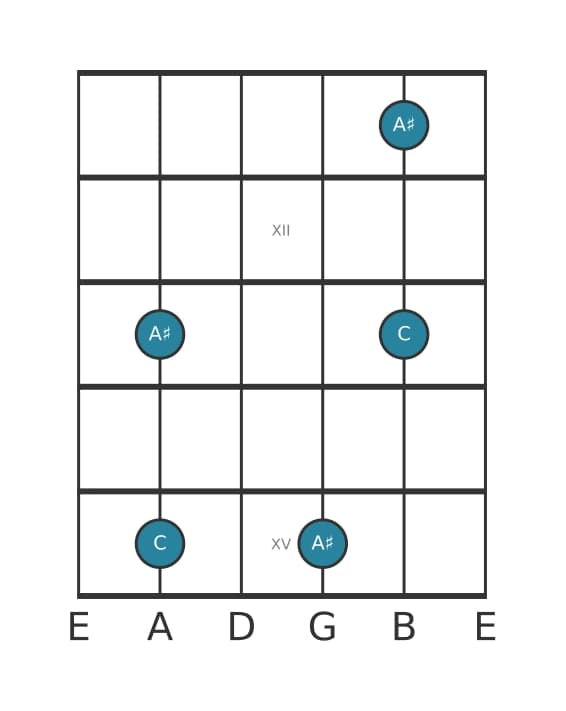 Guitar interval diagram for Augmented sixth in position 10