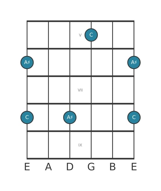 Guitar interval diagram for Augmented sixth in position 4