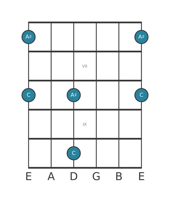 Guitar interval diagram for Augmented sixth in position 5