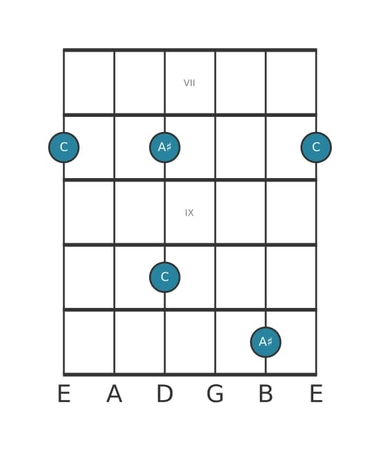 Guitar interval diagram for Augmented sixth in position 6