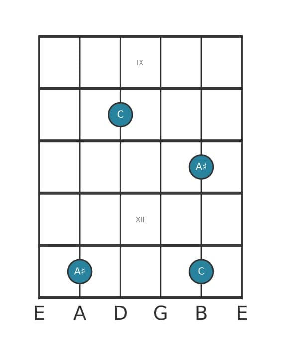 Guitar interval diagram for Augmented sixth in position 8