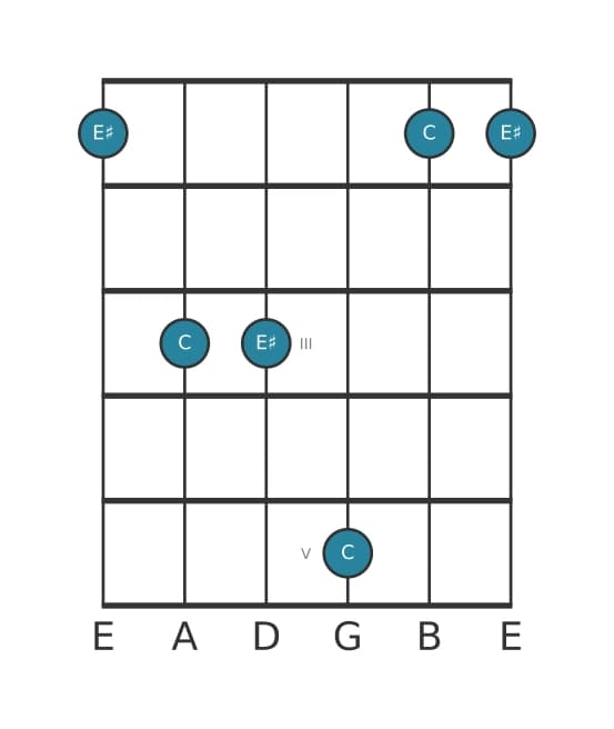 Guitar interval diagram for Augmented third in position 0
