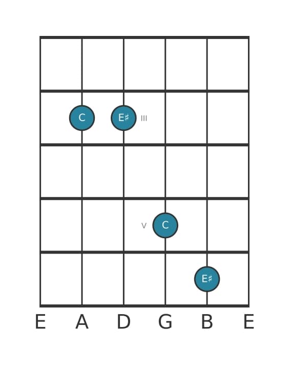 Guitar interval diagram for Augmented third in position 1