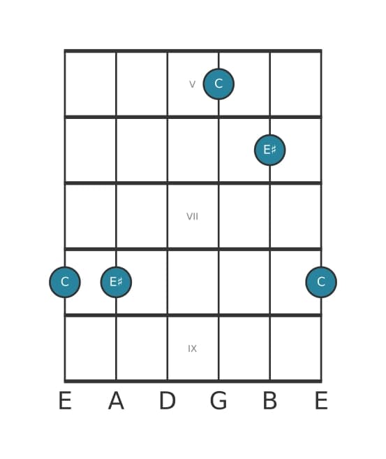 Guitar interval diagram for Augmented third in position 4