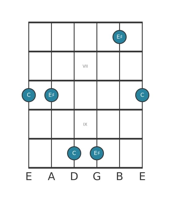 Guitar interval diagram for Augmented third in position 5