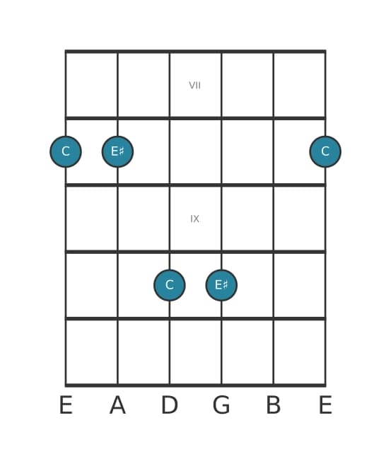 Guitar interval diagram for Augmented third in position 6