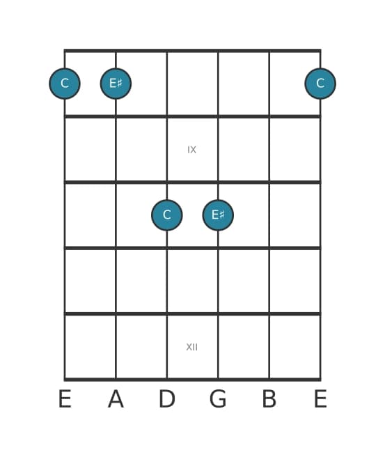 Guitar interval diagram for Augmented third in position 7