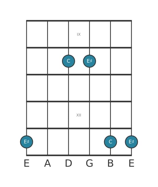 Guitar interval diagram for Augmented third in position 8