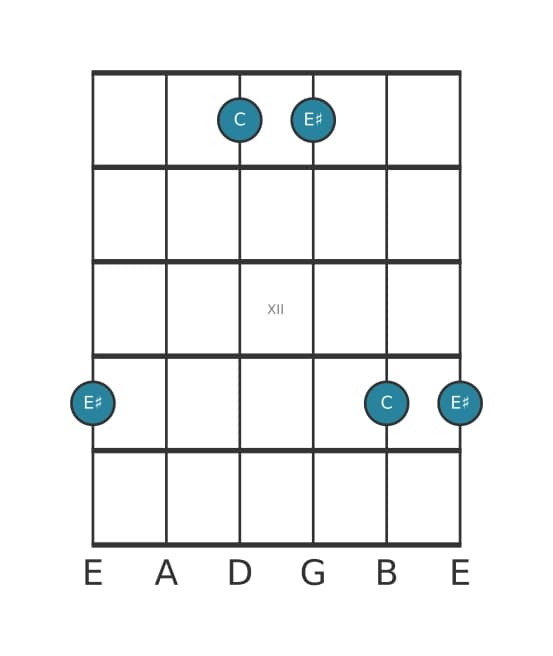 Guitar interval diagram for Augmented third in position 9