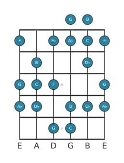 Guitar scale for C Balinese in position 0