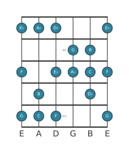 Guitar scale for C Balinese in position 10