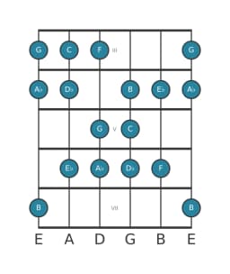 Guitar scale for C Balinese in position 2