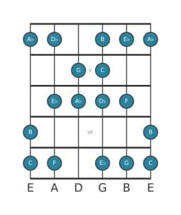 Guitar scale for C Balinese in position 3