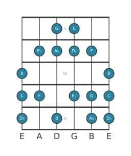 Guitar scale for C Balinese in position 4