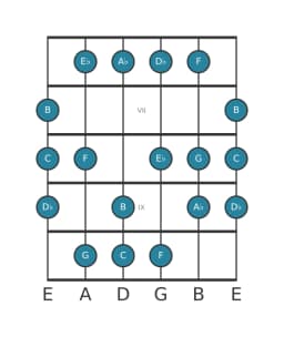 Guitar scale for C Balinese in position 5