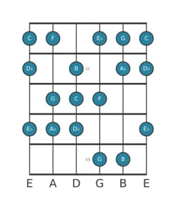 Guitar scale for C Balinese in position 7