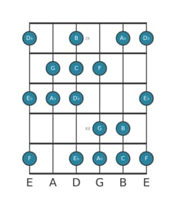 Guitar scale for C Balinese in position 8