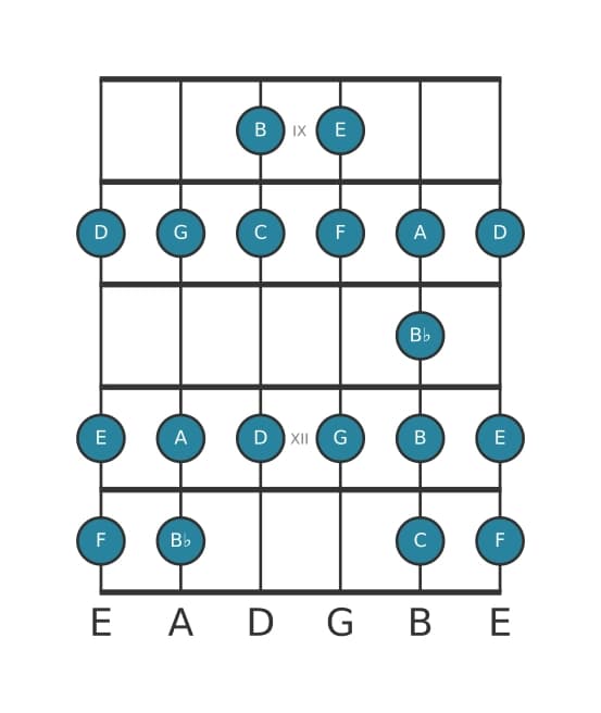 Guitar scale for C Bebop in position 8