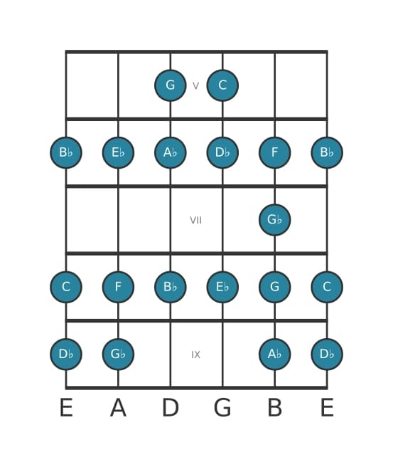 Guitar scale for C Bebop locrian in position 4