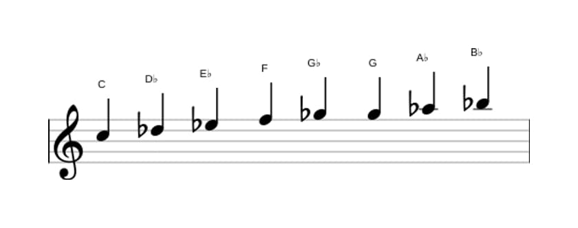 Sheet music of the C Bebop locrian scale in three octaves (5)