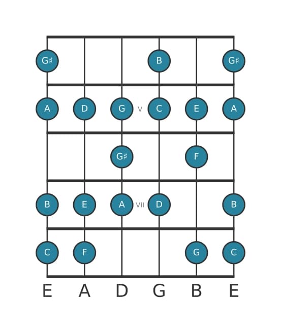 Guitar scale for C Bebop major in position 3