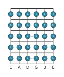 Guitar scale for C Chromatic in position 4