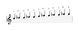 Sheet music of the C Chromatic scale in three octaves (5)