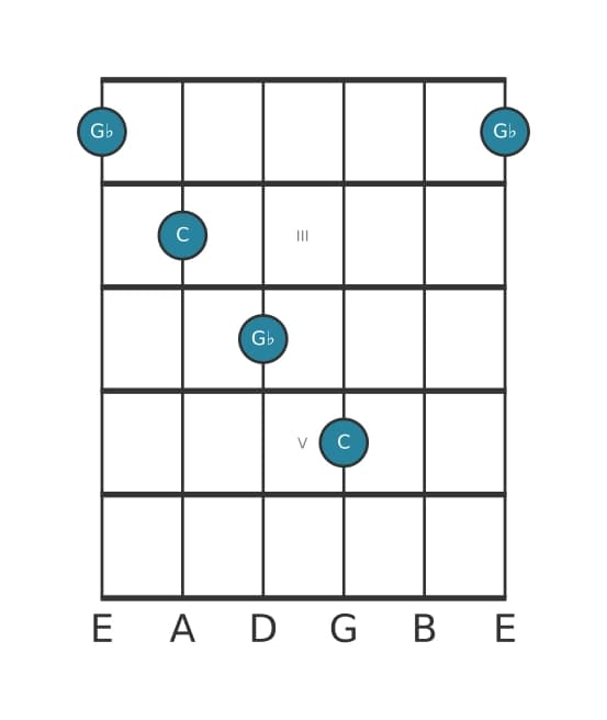 Guitar interval diagram for Diminished duodecime in position 1