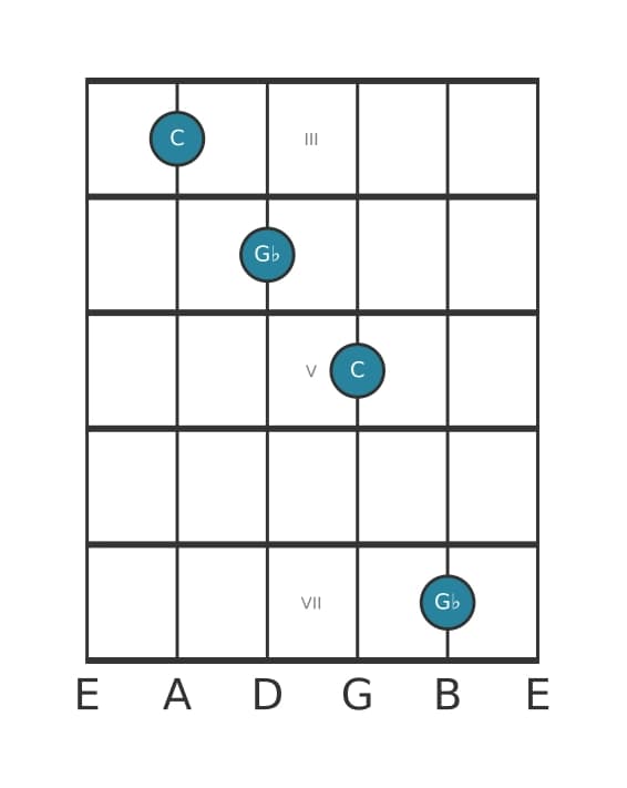 Guitar interval diagram for Diminished duodecime in position 2