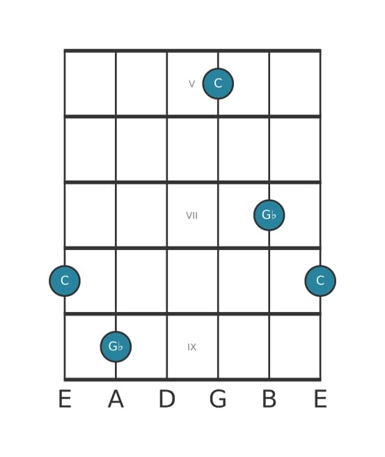 Guitar interval diagram for Diminished duodecime in position 4