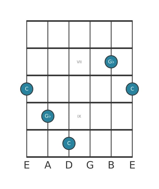 Guitar interval diagram for Diminished duodecime in position 5