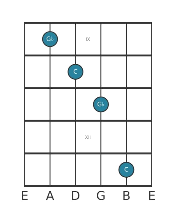 Guitar interval diagram for Diminished duodecime in position 8