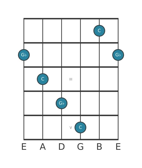 Guitar interval diagram for Diminished fifth in position 0