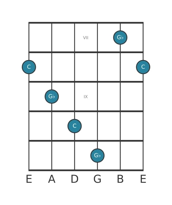 Guitar interval diagram for Diminished fifth in position 6