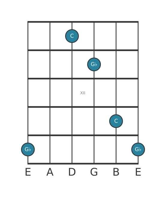Guitar interval diagram for Diminished fifth in position 9