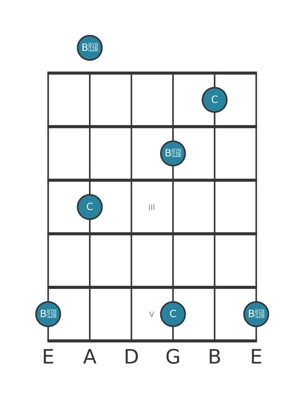 Guitar interval diagram for Diminished seventh in position 0