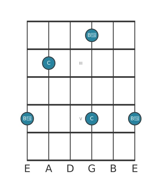 Guitar interval diagram for Diminished seventh in position 1