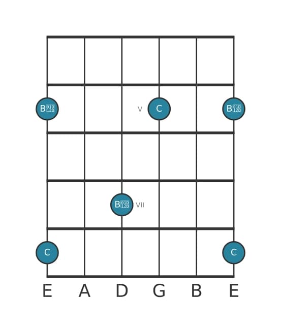 Guitar interval diagram for Diminished seventh in position 3